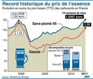 2011-record-historique-du-prix-de-l-essence