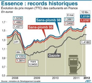 2012-record-historique-essence